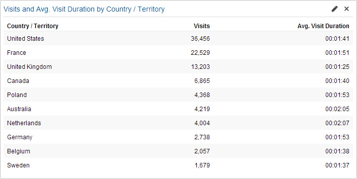 Amount of visits per country