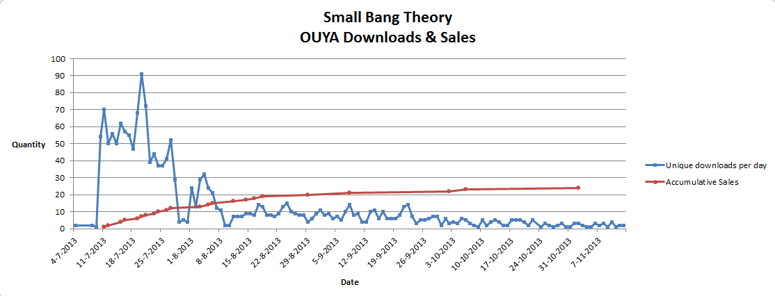 Small_Bang_Theory-OUYA_Downloads_Sales