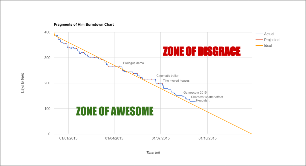 a what's chart burndown Sassybot