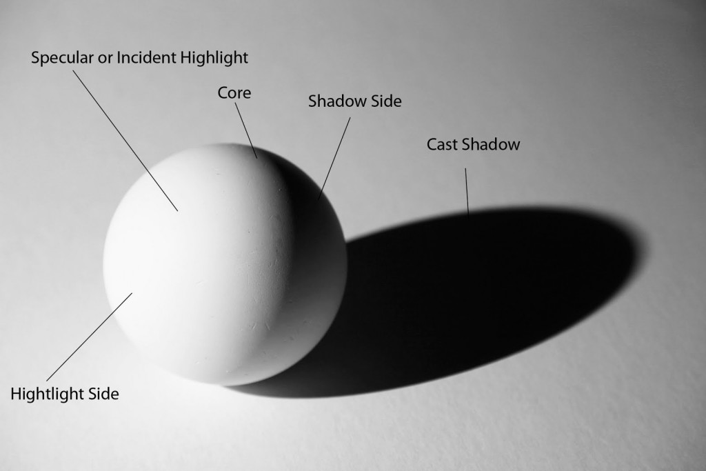 Light on a sphere